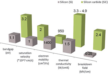 Figure 3. Material property comparison of silicon vs. silicon carbide.